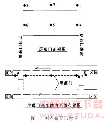 地铁屏蔽门风压实测研究