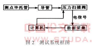 地铁屏蔽门风压实测研究