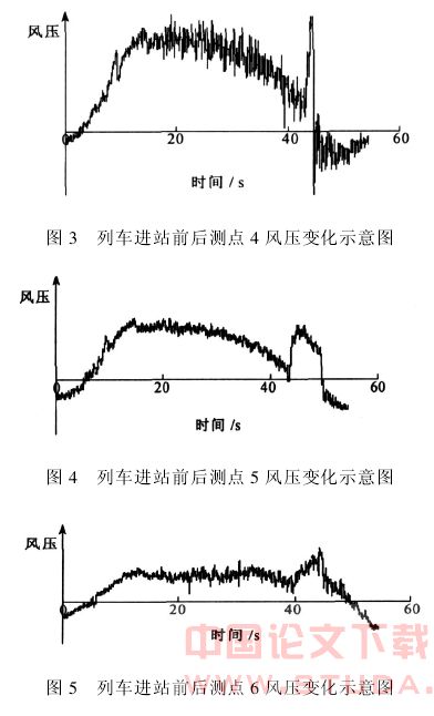 地铁屏蔽门风压实测研究