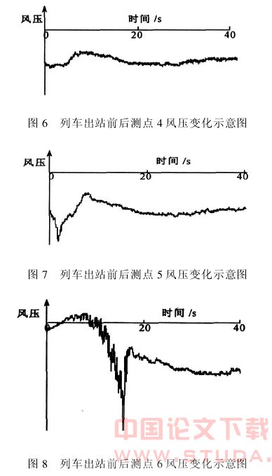 地铁屏蔽门风压实测研究