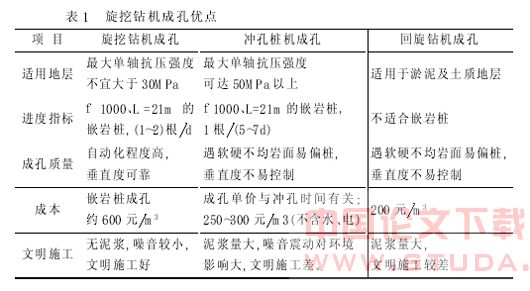 浅谈旋挖钻机在地铁工程中的应用