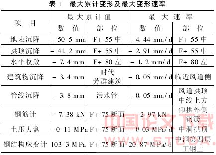 城市浅埋暗挖地铁结合部施工技术