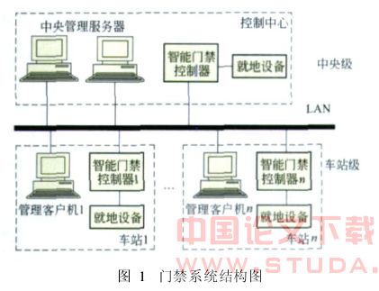 门禁系统在地铁综合监控系统中的研究与应用