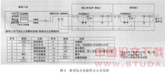 南京地铁1号线的气体灭火设计