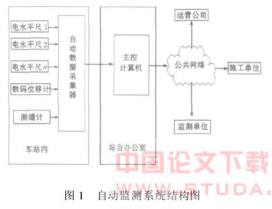 远程自动连续监测系统在复杂地铁工程中的应用