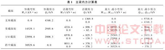 预应力混凝土槽形简支梁内力分析方法研究