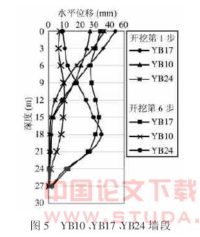 复杂软土深基坑围护结构水平位移的时空效应分析