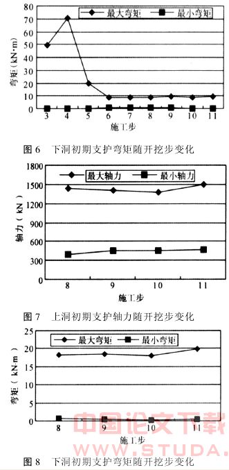 双洞垂直重叠地铁隧道施工力学行为分析