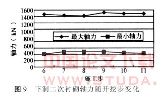 双洞垂直重叠地铁隧道施工力学行为分析