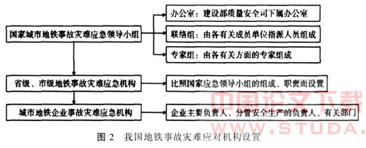 我国城市地铁事故灾难应对体制评析