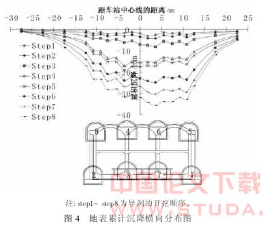 宣武门地铁车站群洞施工技术及沉降分析
