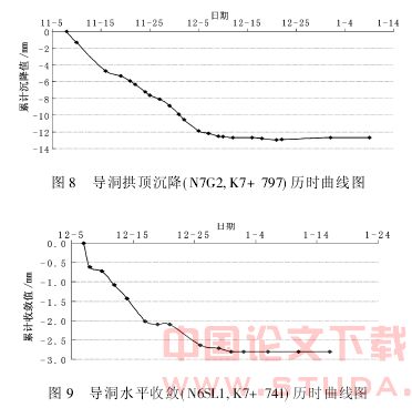 宣武门地铁车站群洞施工技术及沉降分析