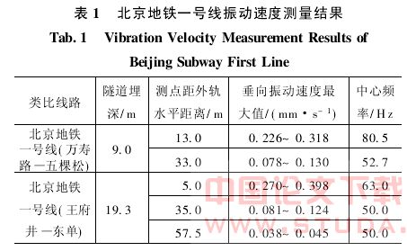 城市地铁项目建设对古建筑的影响