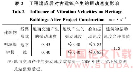 城市地铁项目建设对古建筑的影响