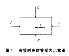 气动夯管法施工水平冻结孔技术