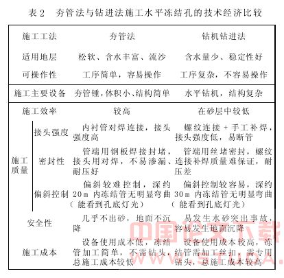 气动夯管法施工水平冻结孔技术