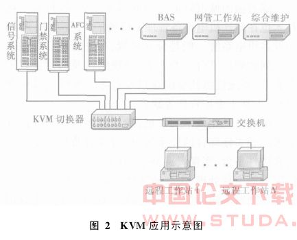 KVM远程监控技术在地铁综合监控系统中的应用