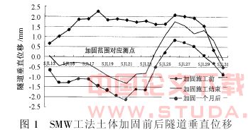 SMW工法水泥土搅拌桩施工期间相邻隧道的变形监测
