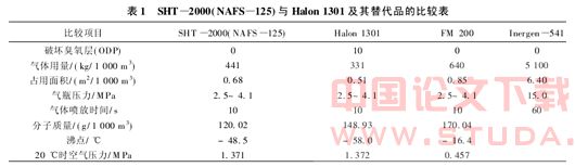 SHT—2000灭火系统及其在地铁工程中的应用