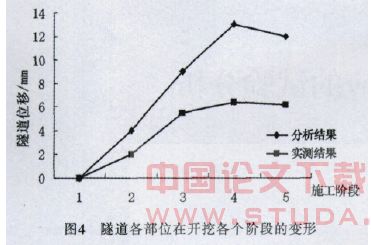 ADINA在深基坑开挖过程中对地铁的影响分析