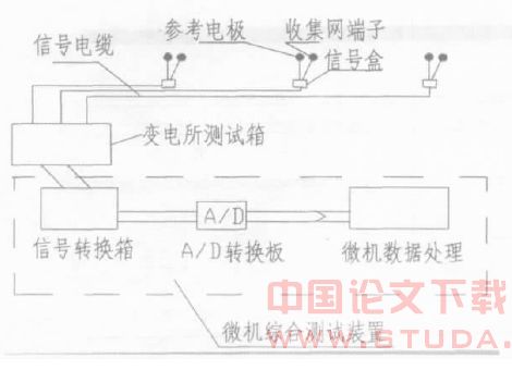 新型地铁(轻轨)迷流在线监测系统介绍