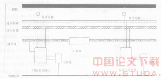 新型地铁(轻轨)迷流在线监测系统介绍
