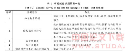 保证明挖隧道防水效果应注意的几个问题