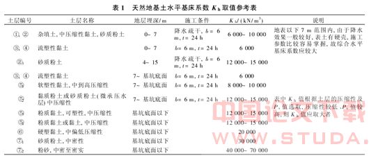 上海地铁车站基坑工程设计若干问题探讨