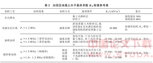 上海地铁车站基坑工程设计若干问题探讨