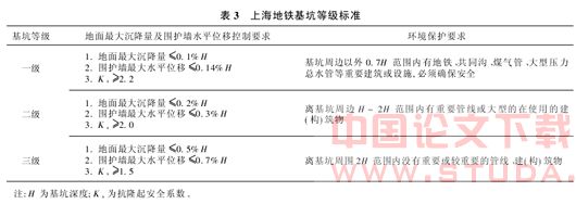 上海地铁车站基坑工程设计若干问题探讨
