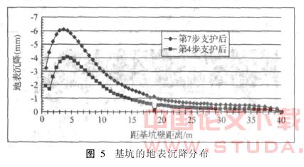 成都地铁天府广场深基坑支护的数值模拟分析