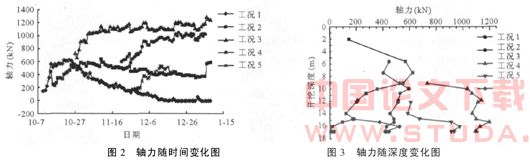 深基坑的时空效应法施工