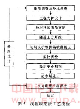 城市地铁隧道常用施工方法概述