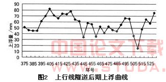 浅论上海地铁盾构法施工的隧道后期变形