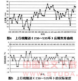 浅论上海地铁盾构法施工的隧道后期变形