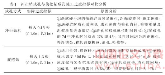 明挖基坑围护结构钻孔桩成孔工法应用实论