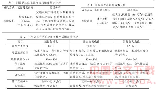 明挖基坑围护结构钻孔桩成孔工法应用实论
