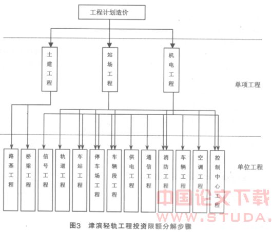 津滨轻轨工程全过程投资控制体系分析及评价