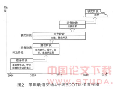 深圳地铁4号线二期工程项目融资模式研究