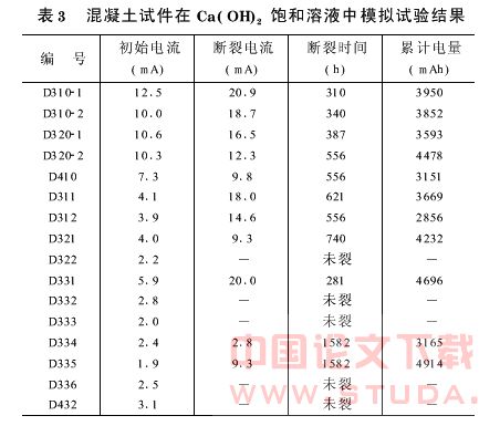 地铁工程中高性能混凝土抗杂散电流腐蚀模拟试验研究