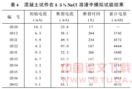地铁工程中高性能混凝土抗杂散电流腐蚀模拟试验研究