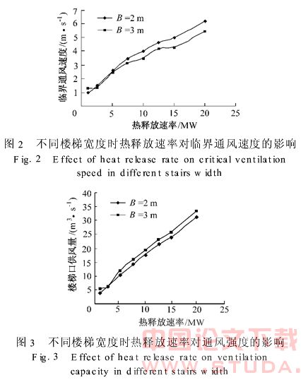 地铁车站站台与站厅间临界通风速度的研究