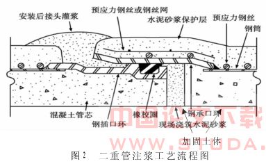 地铁施工中的二重管注浆超前支护技术