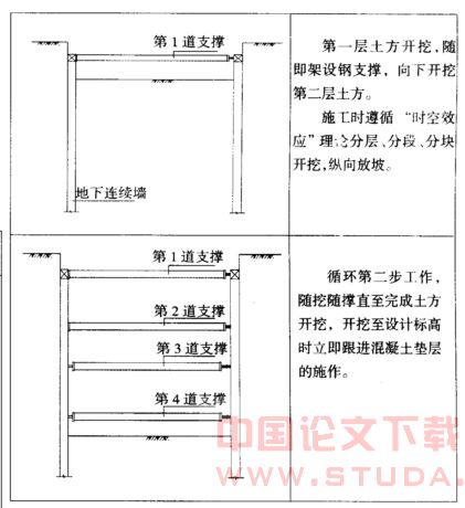 浅析“时空效应”理论在上海地铁M8线延吉中路站土方开挖中的应用
