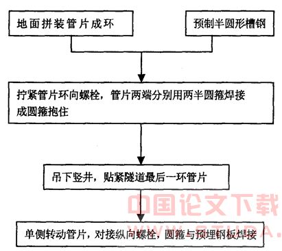 浅谈盾构吊出井内管片拼装的设计与施工