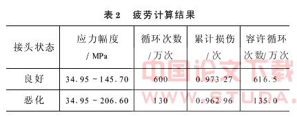 地铁道岔间隔铁式活接头螺栓强度及疲劳分析