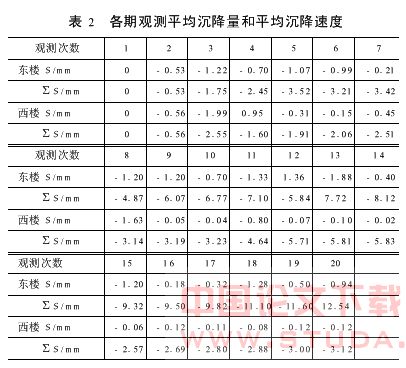 地铁施工中高层建筑沉降监测与精度分析