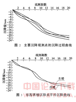 地铁施工中高层建筑沉降监测与精度分析