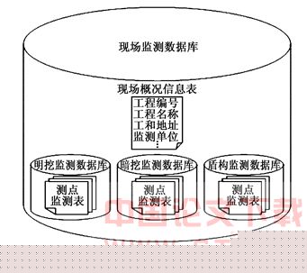 地铁施工监测信息系统的设计与开发
