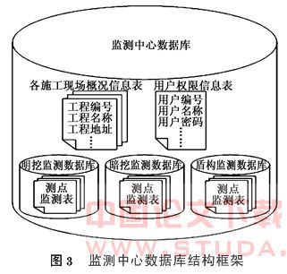 地铁施工监测信息系统的设计与开发